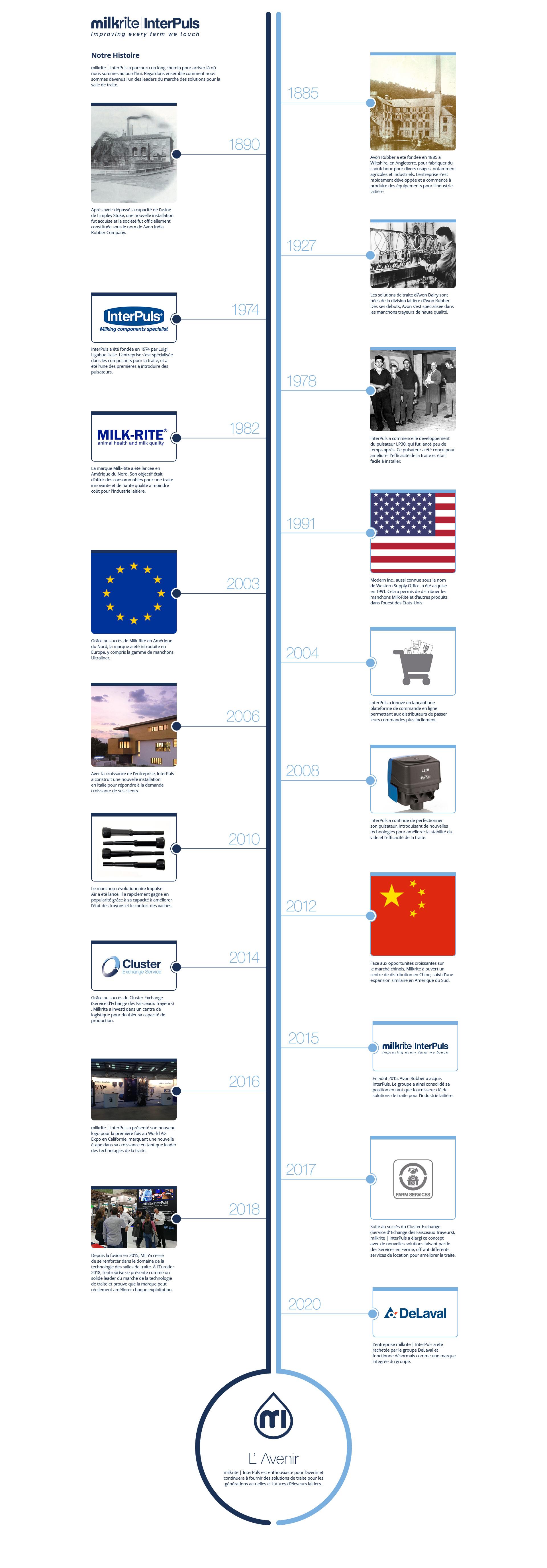 Timeline - FR
